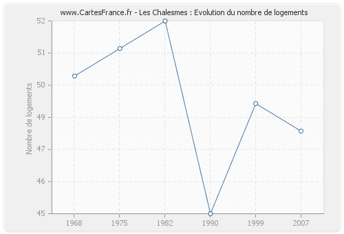 Les Chalesmes : Evolution du nombre de logements